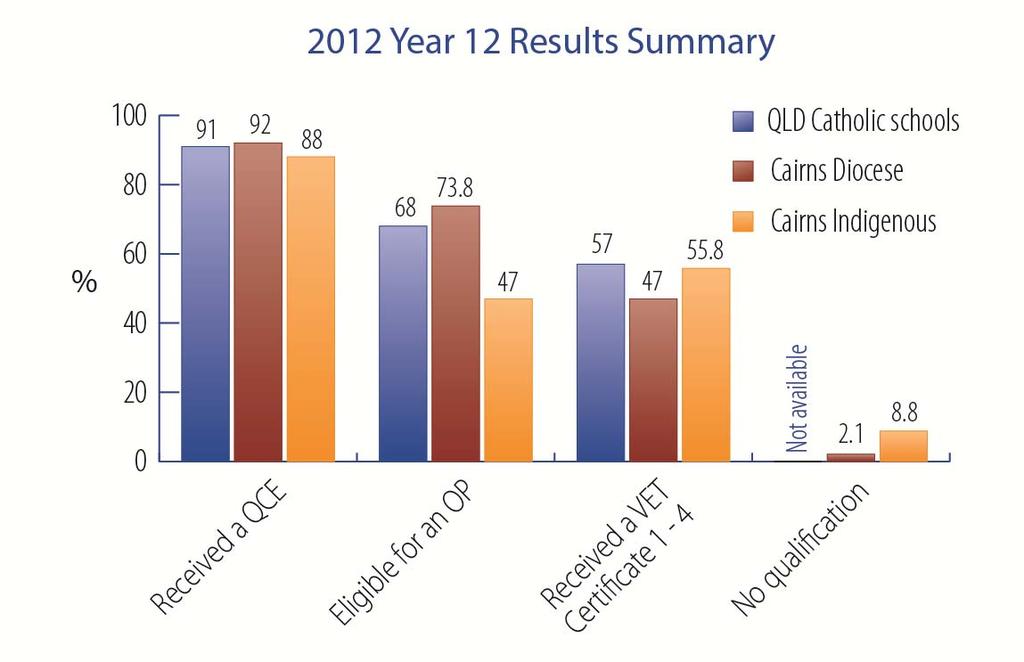 Page 13 YEAR 12 OUTCOMES Overall - % Cairns Cairns Indigenous QLD Catholic 2012 2011 2010 2012 2011 2010 2012 2011 2010 Received a QCE 92 91 86 88 83 69 91 90 89 Op eligible 73.