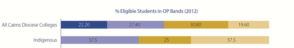 14 Page OP Eligible - % 2012 2011 2010 All 73.