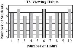 television viewed per week? A.