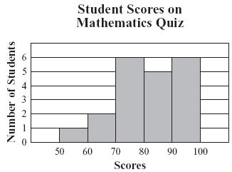 The histogram below shows the scores for all the students who took a mathematics quiz. B. C. What percent of the students received a score of 80 or above? A. 55% B. 40% C. 25% D. 11% D.