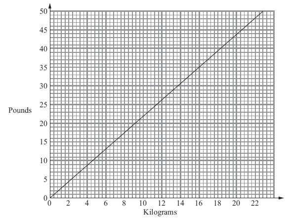 19. You can use this conversion graph to change between kilograms and pounds. (a) Use the graph to change 10 kilograms into pounds.... pounds (b) Use the graph to change 35 pounds into kilograms.