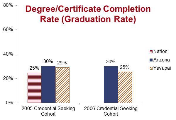 Number of degrees and certificates awarded Between 2009-10 and 2011-12, the number of degrees and certificates awarded by Yavapai College increased by 9 percent.