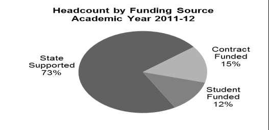 Student Headcount Community and technical colleges enrolled 419,743 students in 2011-12. This is a nearly 8 percent decrease from the previous year.