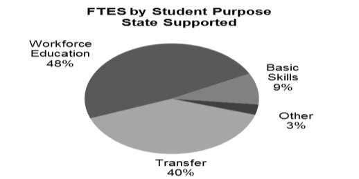 FTES by Student Purpose for Attending State-Supported State-supported FTES decreased nearly 7 percent in 2011-12 after hitting an all-time high in 2010-11.