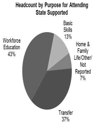 Student Headcount by Purpose for Attending State-Supported In 2011-12, 133,119 students (43 percent of all statesupported students) were enrolled for a workforce-related purpose.