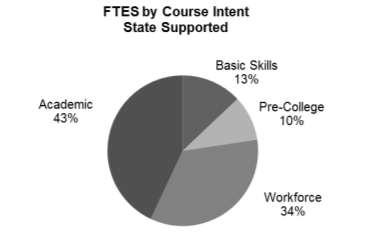 FTES by Course Intent State Supported There are four major course content areas: academic, workforce, pre-college (developmental) and basic skills.