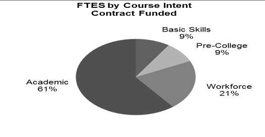 Contract Funded FTES by Course Intent Contract-funded FTES represented 17 percent of the total students in 2011-12.