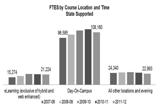 FTES by Course Location and Time Enrollments in courses held on campus during the day dropped by over 5 percent during the 2011-12 academic year.