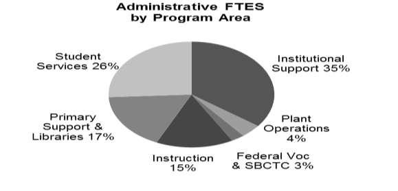Administrative Staff FTE State-Supported Administrative staff includes the executive officers of the college (presidents and vice-presidents) and the managerial staff (deans, associate deans,