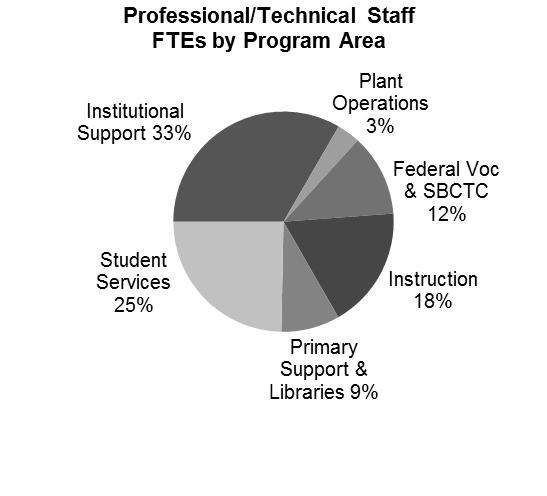 Professional/Technical Staff FTE State-Supported Professional/technical staff are exempt from the jurisdiction of the Washington Personnel Resources Board civil service system and typically not