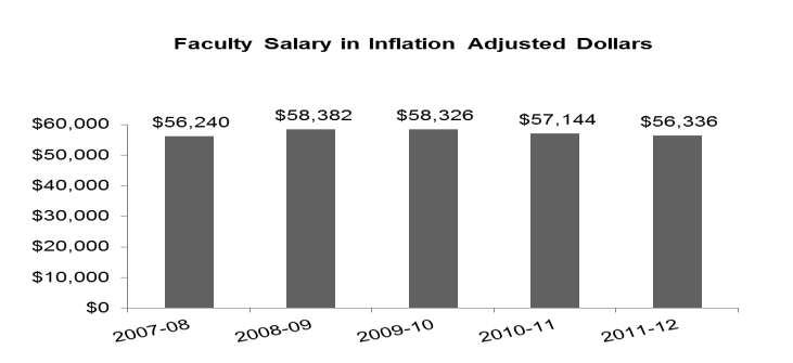 Full-Time Faculty Salaries In Washington community and technical colleges, the full-time faculty average salary for teaching in the 2011-12 academic year was just over $56,000.
