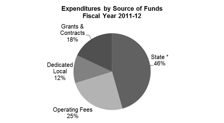 Expenditures Introduction The community and technical college system spent more than $1.2 billion in 2011-12 as accounted for in the common financial management system.