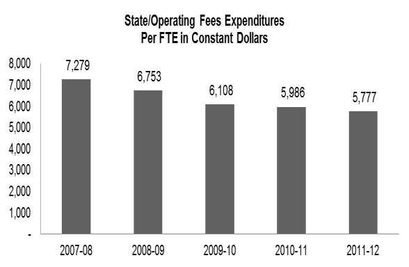 Costs per State-Funded FTES State General Funds and Operating Fees Community and technical colleges spent $5,777 per FTES (enrollment of 15 credits for three quarters) last year, a more than 3