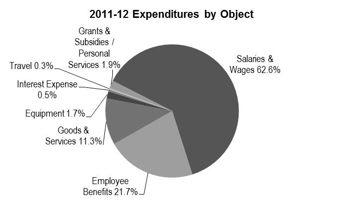 Expenditures by Object Fiscal Year 2011-12 State Funds, Special Revenues and Operating Fees Salaries and benefits represent nearly 84 percent of the total expenditures in the community and technical