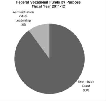Federal Workforce Education Funds Fiscal Year 2011-12 The Carl D.