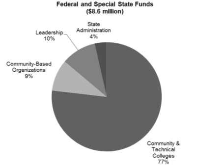 Federal and Special State Basic Skills Funds Federal Funds The Adult Education and Family Literacy Act, Title II of the Workforce Investment Act of 1998, provides federal funds to supplement state