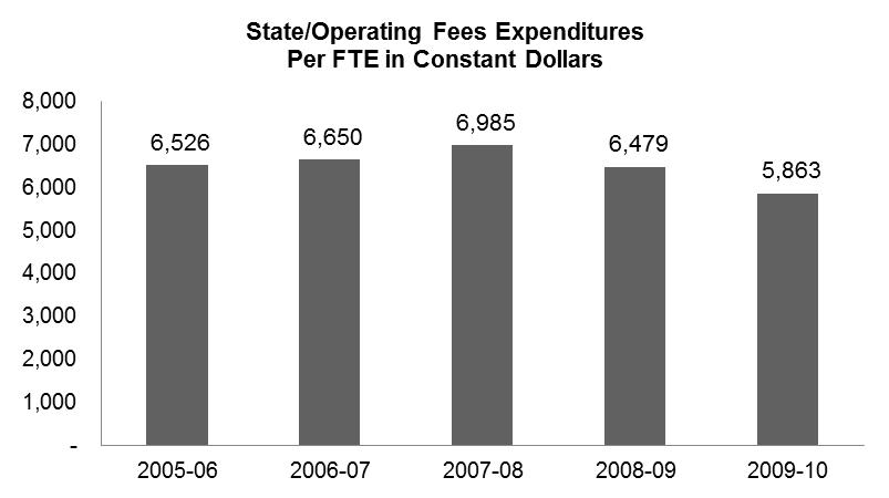 COSTS PER STATE FUNDED FTES STATE GENERAL FUNDS AND OPERATING FEES FUNDS 001 AND 149 Community and technical colleges spent $5,863 per FTES (enrollment of 15 credits for three quarters) last year, a