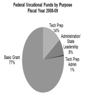 FEDERAL WORKFORCE EDUCATION FUNDS FISCAL YEAR 2009-10 The Carl D.
