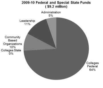 FEDERAL AND SPECIAL STATE BASIC SKILLS FUNDS Federal Funds The Adult Education and Family Literacy Act, Title II of the Workforce Investment Act of 1998 provides federal funds to supplement state and