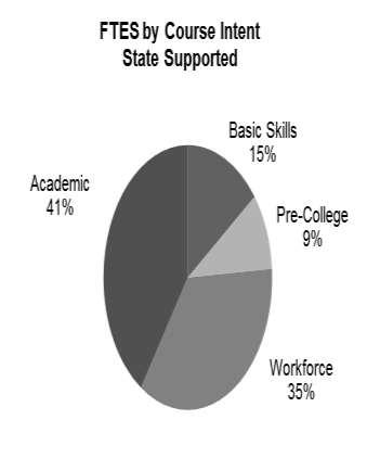 FTES BY COURSE INTENT STATE SUPPORTED There are four major course content areas; academic, workforce, pre-college (developmental) and basic skills.