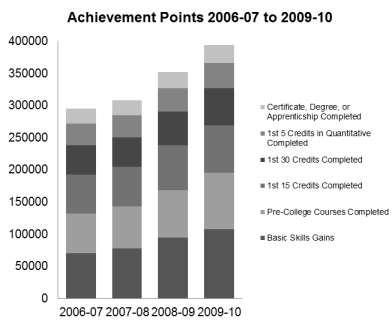 STUDENT ACHIEVEMENT INITIATIVE COMMUNITY AND TECHNICAL COLLEGES ACADEMIC YEARS 2006-07 TO 2009-10 The Student Achievement Initiative is a new performance funding system for community and technical