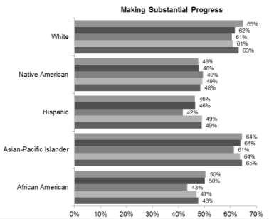 improvement for students of color. PROGRESS RATES BY RACE / ETHNIC* GROUP FULL-TIME STUDENTS The data in these charts are for full-time students only.