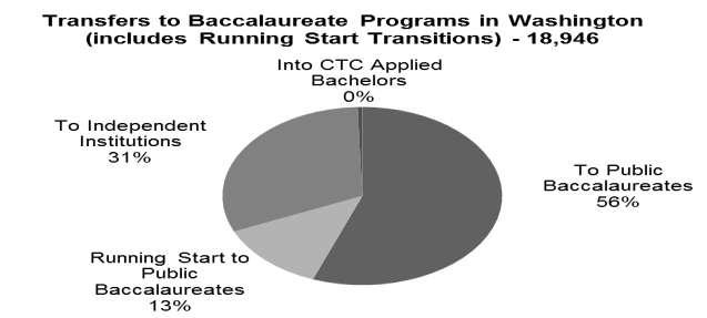 AFTER COLLEGE STATUS TRANSFER ACADEMIC YEAR 2005-06 TO 2009-10 Accepted as Transfer/Transition: Last year, 18,946 students transferred credits from community and technical colleges to baccalaureate