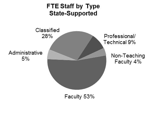 STAFF FTE BY CATEGORY OF EMPLOYEE STATE SUPPORTED ACADEMIC YEAR 2005-06 TO 2009-10 College staff activity is measured in terms of full-time equivalents (FTE).