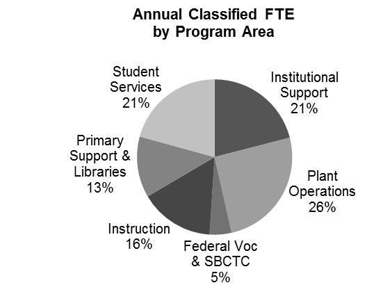 CLASSIFIED SUPPORT STAFF ANNUAL FTE STATE SUPPORTED ACADEMIC YEAR 2005-06 TO 2009-10 Classified staff provides the recordkeeping, communication, maintenance, custodial, technology support and other