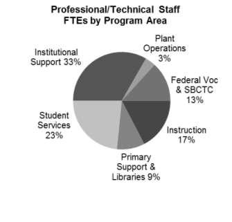 PROFESSIONAL/TECHNICAL STAFF FTE STATE SUPPORTED ACADEMIC YEAR 2005-06 TO 2009-10 Professional/technical staff are exempt from the jurisdiction of the Washington Personnel Resources Board civil