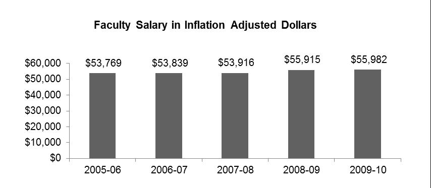 FULL-TIME FACULTY SALARIES ACADEMIC YEAR 2005-06 TO 2009-10 The average salary for full-time faculty in Washington community and technical colleges was nearly $56,000 for nine months teaching in