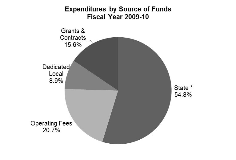 INTRODUCTION TO EXPENDITURES The community and technical college system spent more than $1.2 billion in 2009-10 as accounted for in the common financial management system.