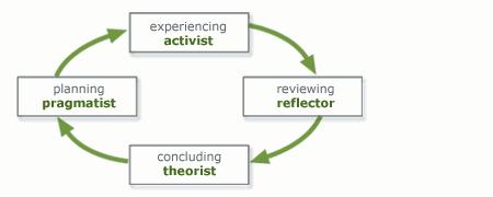 So if you have a strong preference for the Activist learning style, for example, you may be providing plenty of new experiences but failing to reflect and conclude from them.