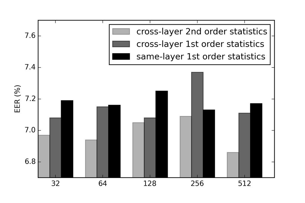 Figure 2: Evaluation of LID-bilinear-net on 3s utterances. Results are shown in EER (%), for same-layer pooling and crosslayer pooling of first and second order statistics. 3.3. Experiments on LID-net and DBF/i-vector Before training LID-bilinear-net, we must train the corresponding LID-net first.