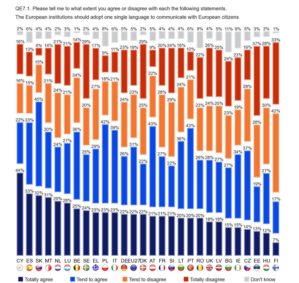 The broad consensus of opinion among Europeans that everyone in the EU should be able to speak at least one foreign language is reflected in both EU15 (85% agree) and NMS12 (81% agree), although