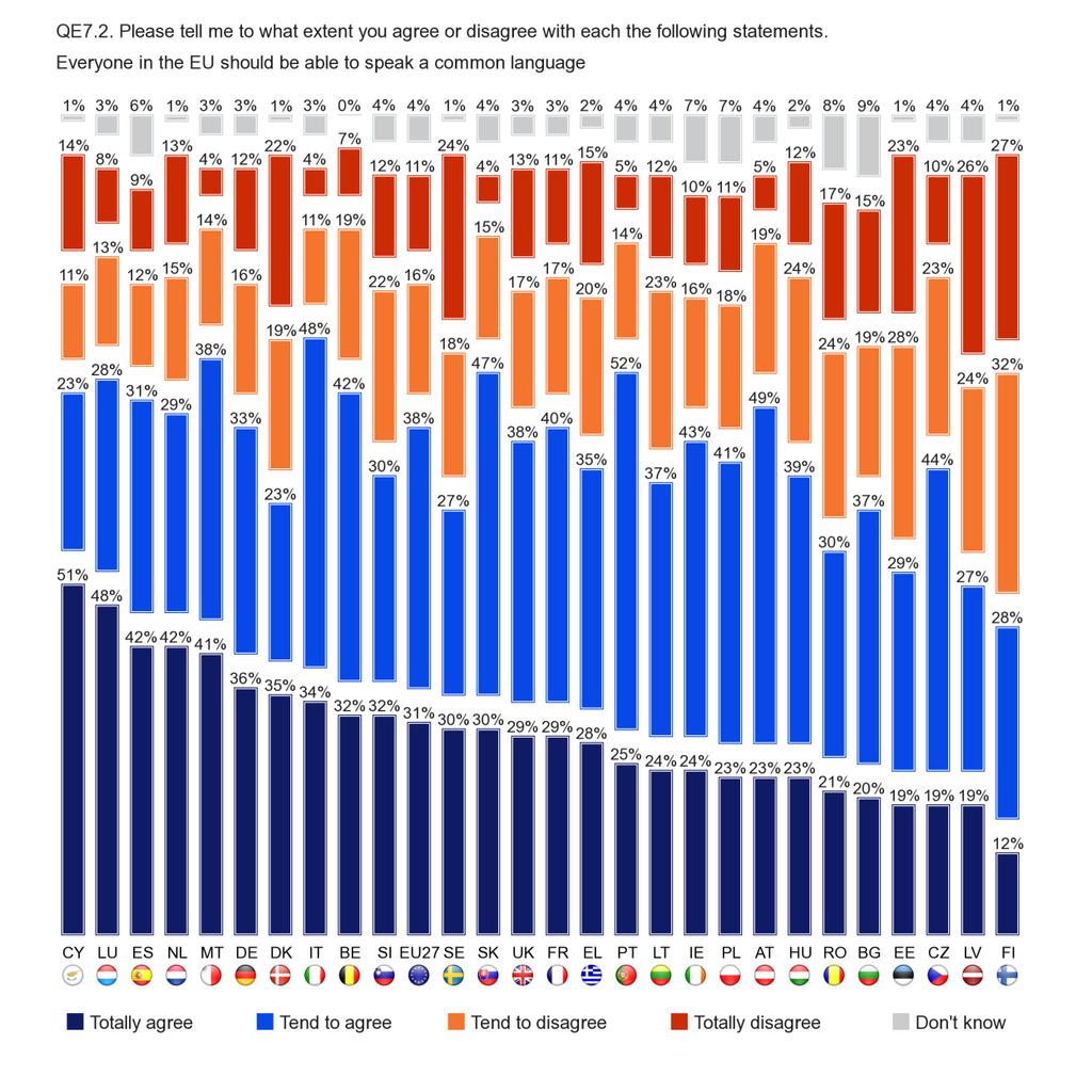 There are no notable variations between the different demographic and behavioural subgroups and their opinions on whether everyone in the EU should be able to speak more languages than their mother