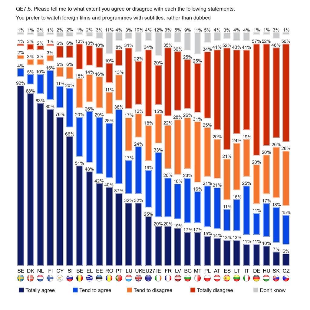 Support for the view that all languages spoken within the EU should be treated equally is widespread in both EU15 and NMS12, but more so in NMS12, where nine in ten respondents (89%) agree that this
