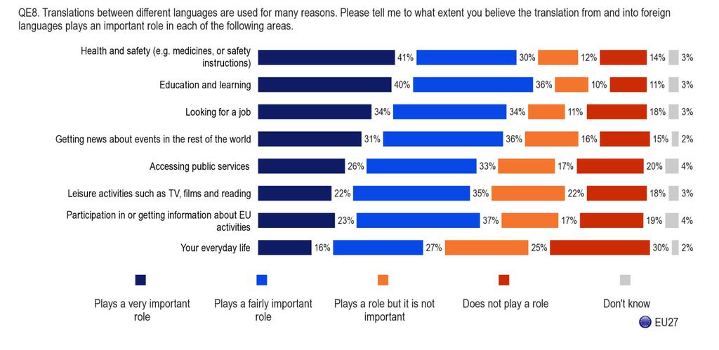 A somewhat lower proportion of respondents - around six in ten - view the role of translation as important in relation to getting information about or participation in EU activities (60%), accessing