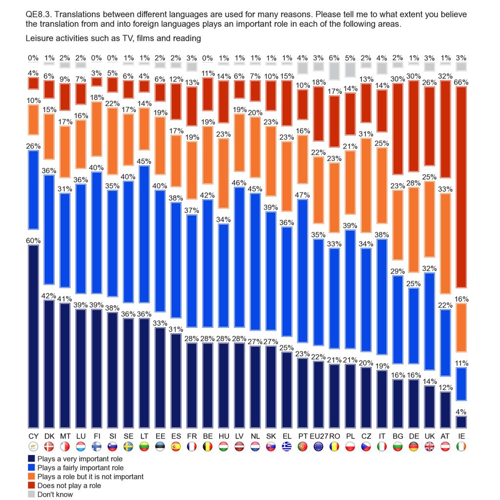 Perceptions on the role that translation plays in relation to health and safety are broadly similar in EU15 and NMS12. EU15 is only slightly more likely to think it plays an important role (72% vs.