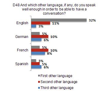 English is much more likely to be cited by respondents as the first i.e. most fluent foreign language spoken (32%), than the second (11%) or third (3%).