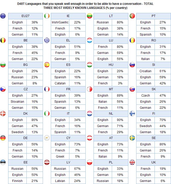 At a national level English is the most widely spoken foreign language in 19 of the 25 Member States where it is not an official language (i.e. excluding the UK and Ireland).