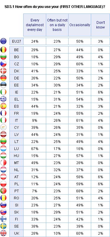 Of all the first mentioned foreign languages, Member States in which these languages are most likely to be used every day or almost every day are Luxembourg (67%), Malta (49%), Spain and Latvia (44%