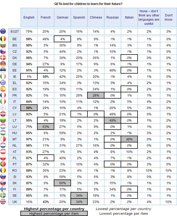There are differences between EU15 and NMS12. Respondents in EU15, compared with those in NMS12, are particularly more likely to think that Spanish (20% vs. 3% respectively), French (22% vs.