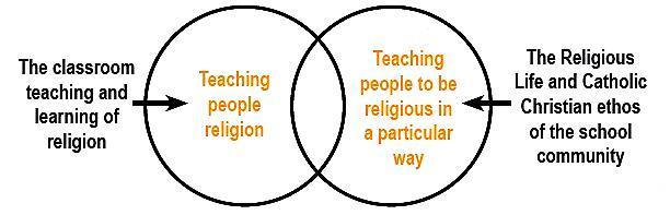 Model for Religious Education At St Joseph s Tobruk Memorial School, as in all schools and colleges of the Archdiocese of Brisbane, teaching people religion and teaching people to be religious draw