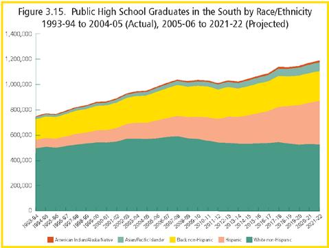 WICHE Projections of High School Grads Source: WICHE, Knocking at the College