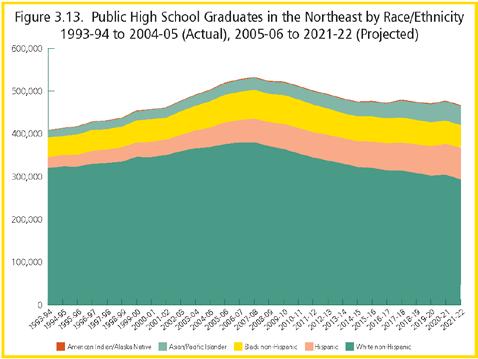 WICHE Projections of High School Grads Source: WICHE, Knocking at the College