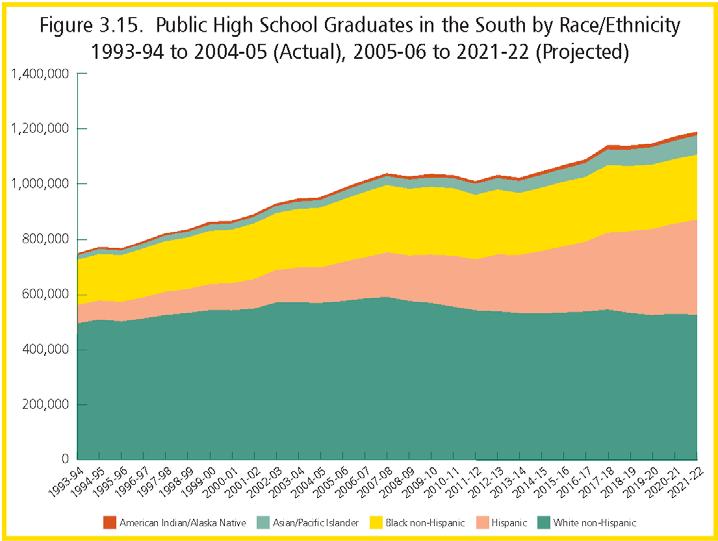 WICHE Projections of High School Grads