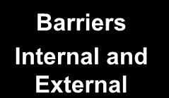 THE LOOK OF COMMUNICATION Message Sender (encodes message) Barriers Internal and External Barriers