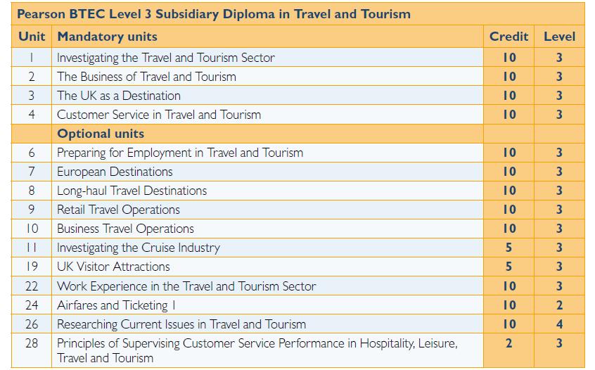 Pearson BTEC Level 3 Subsidiary Diploma in Travel and Tourism The Pearson BTEC Level 3 Subsidiary Diploma in Travel and Tourism is 60 credit and approximately 360 guided learning hour (GLH)