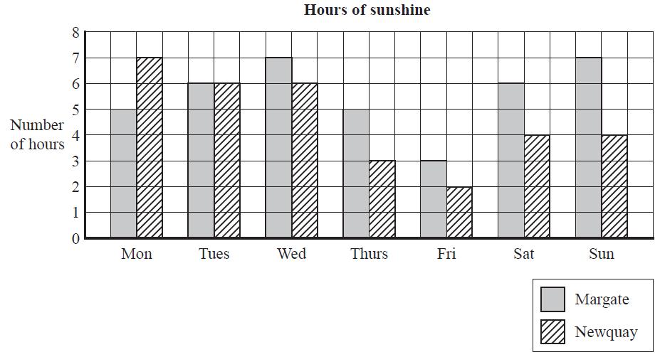 3. The bar chart shows the number of hours of sunshine each day last week in Margate and in Newquay. (a) On how many days did Newquay have less than 5 hours of sunshine?